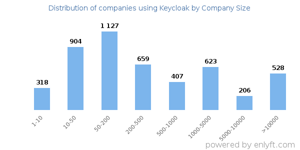 Companies using Keycloak, by size (number of employees)