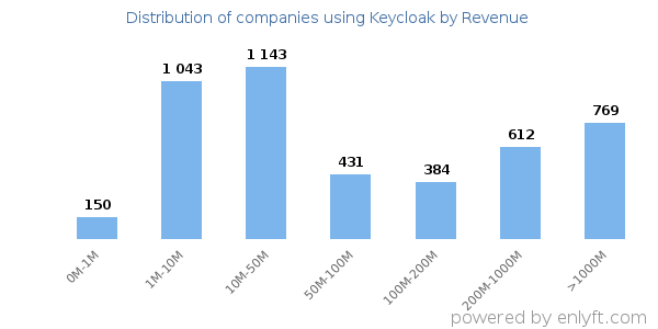 Keycloak clients - distribution by company revenue