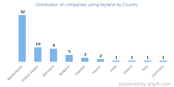 Keylane customers by country