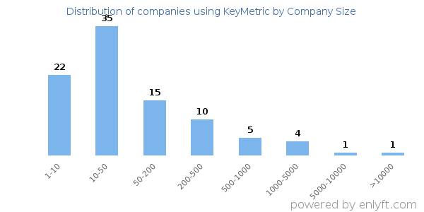 Companies using KeyMetric, by size (number of employees)