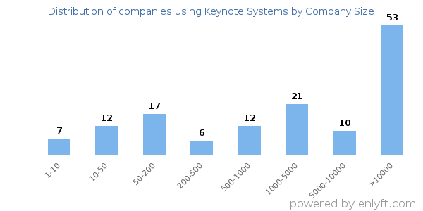Companies using Keynote Systems, by size (number of employees)