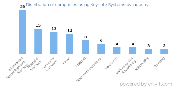Companies using Keynote Systems - Distribution by industry