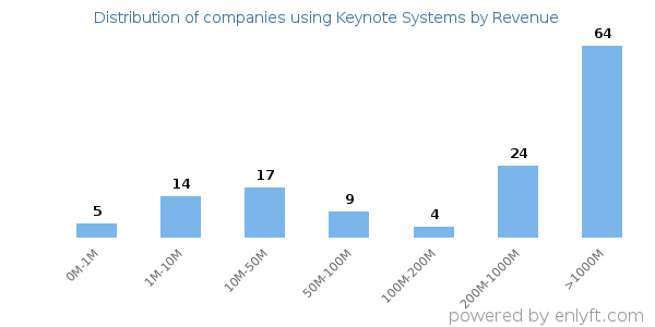 Keynote Systems clients - distribution by company revenue