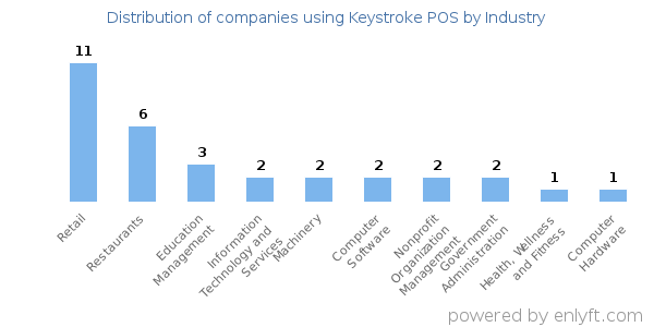 Companies using Keystroke POS - Distribution by industry