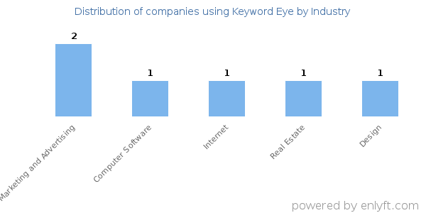 Companies using Keyword Eye - Distribution by industry