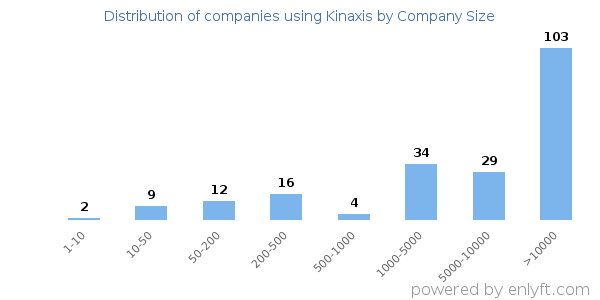 Companies using Kinaxis, by size (number of employees)