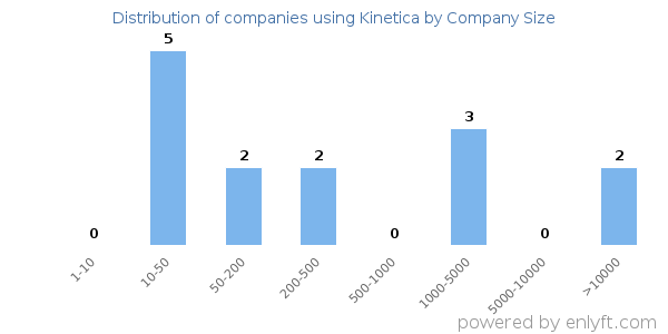 Companies using Kinetica, by size (number of employees)