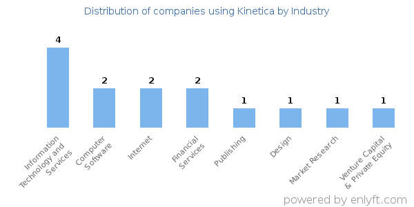 Companies using Kinetica - Distribution by industry