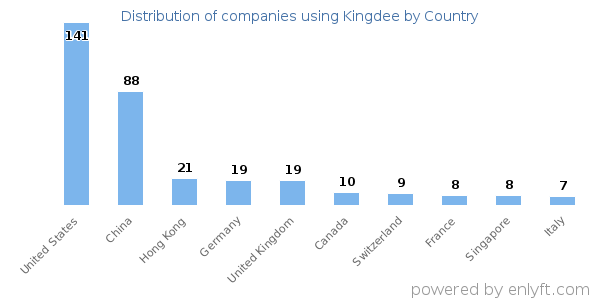 Kingdee customers by country