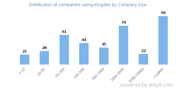 Companies using Kingdee, by size (number of employees)