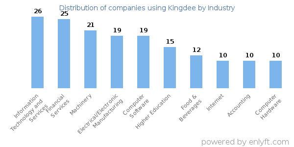 Companies using Kingdee - Distribution by industry