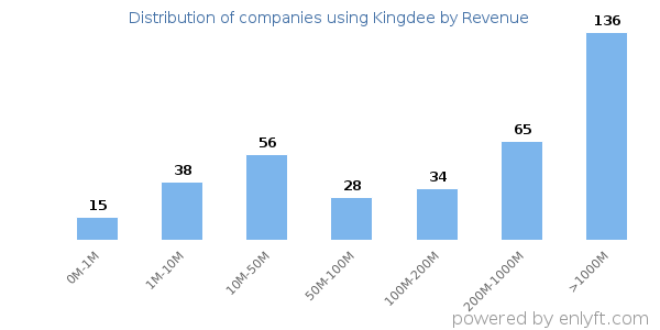 Kingdee clients - distribution by company revenue