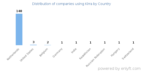 Kirra customers by country