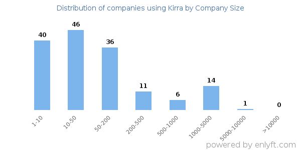 Companies using Kirra, by size (number of employees)