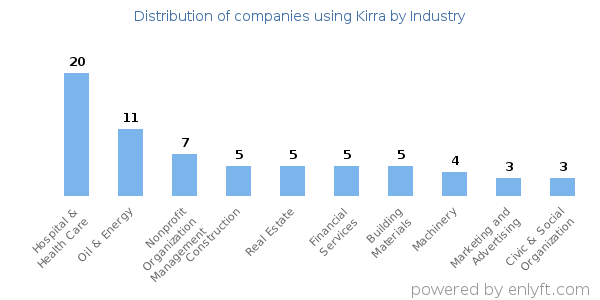 Companies using Kirra - Distribution by industry