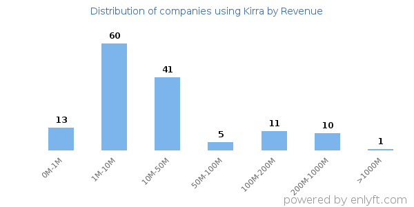 Kirra clients - distribution by company revenue