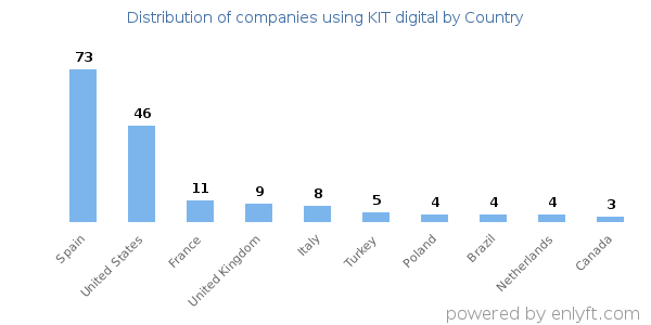 KIT digital customers by country