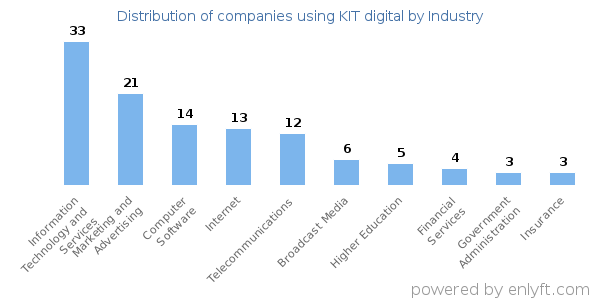 Companies using KIT digital - Distribution by industry
