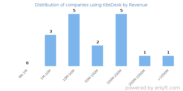 KiteDesk clients - distribution by company revenue
