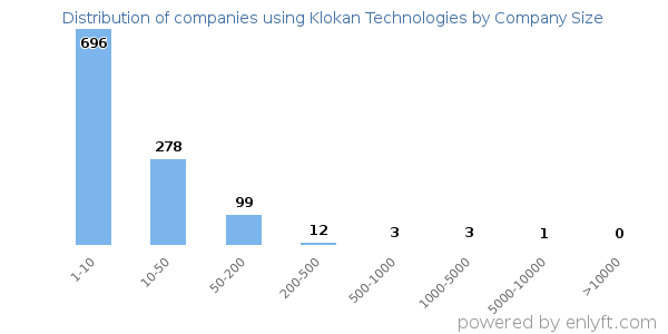 Companies using Klokan Technologies, by size (number of employees)