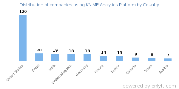 KNIME Analytics Platform customers by country