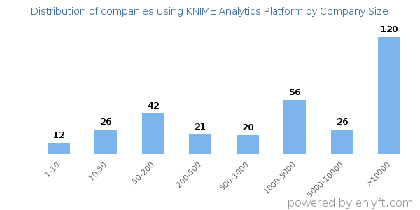 Companies using KNIME Analytics Platform, by size (number of employees)