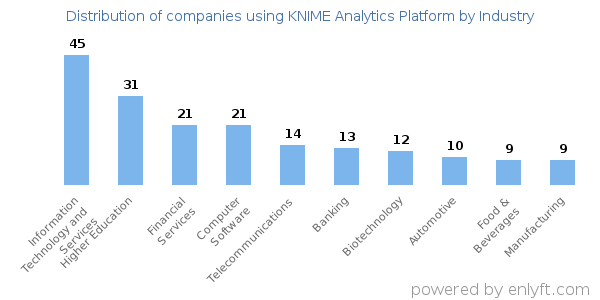 Companies using KNIME Analytics Platform - Distribution by industry
