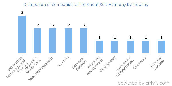 Companies using KnoahSoft Harmony - Distribution by industry