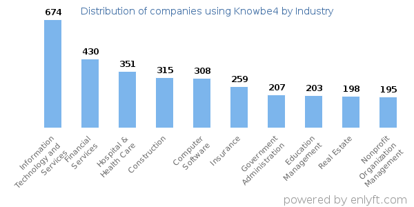 Companies using Knowbe4 - Distribution by industry