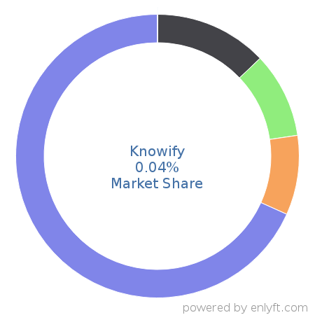 Knowify market share in Construction is about 0.04%