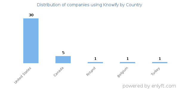 Knowify customers by country