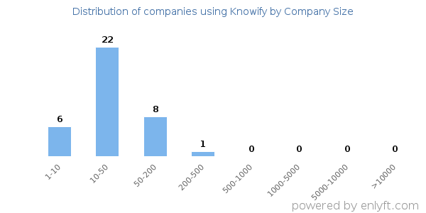 Companies using Knowify, by size (number of employees)