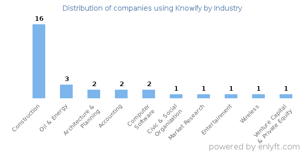 Companies using Knowify - Distribution by industry