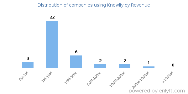 Knowify clients - distribution by company revenue