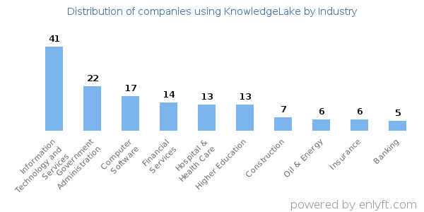 Companies using KnowledgeLake - Distribution by industry