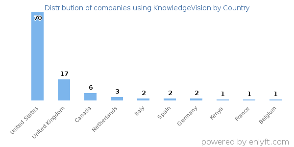 KnowledgeVision customers by country