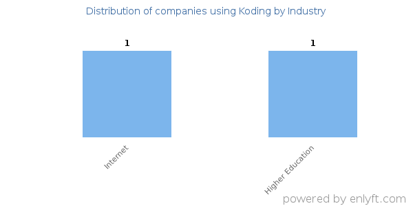 Companies using Koding - Distribution by industry