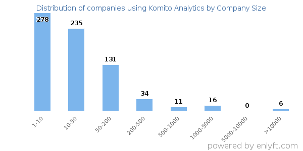 Companies using Komito Analytics, by size (number of employees)