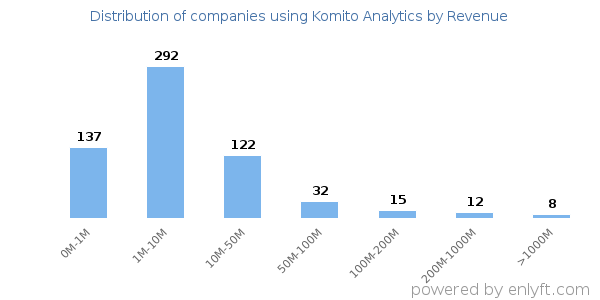 Komito Analytics clients - distribution by company revenue