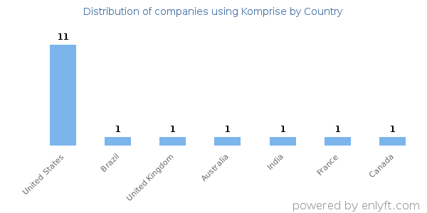 Komprise customers by country