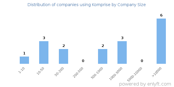 Companies using Komprise, by size (number of employees)