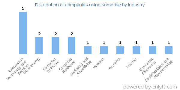 Companies using Komprise - Distribution by industry