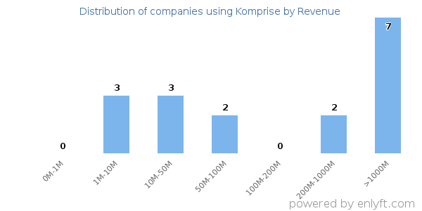 Komprise clients - distribution by company revenue