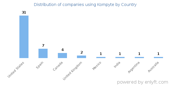 Kompyte customers by country