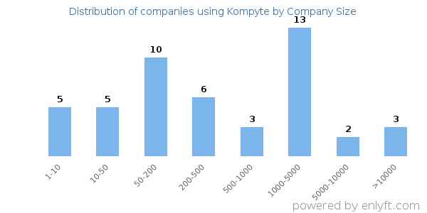 Companies using Kompyte, by size (number of employees)