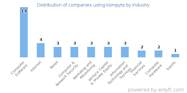 Companies using Kompyte - Distribution by industry