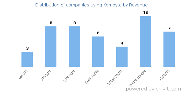 Kompyte clients - distribution by company revenue