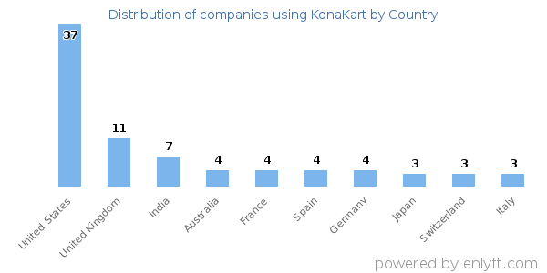 KonaKart customers by country