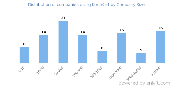 Companies using KonaKart, by size (number of employees)