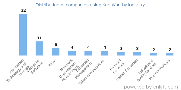 Companies using KonaKart - Distribution by industry